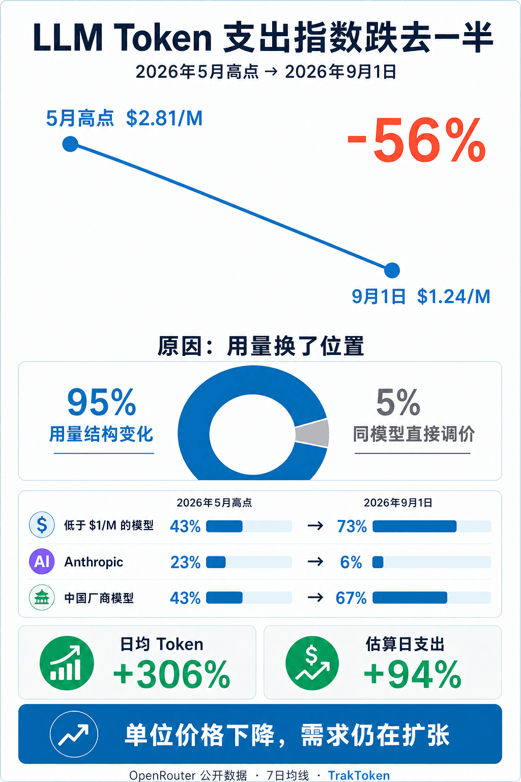 LLM Token 支出指数月报信息图